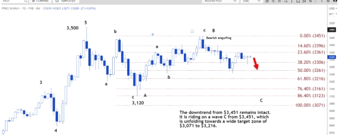 今日技术分析：现货黄金或回落至3320美元(图2)