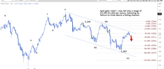 技术分析：现货黄金或跌至3293至3303美元区间(图2)