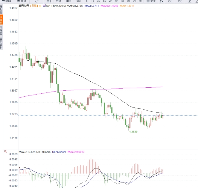 美加汇率重新走高，受美元买盘与贸易担忧双重推动(图2)
