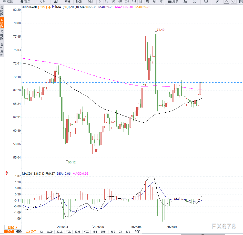 原油交易提醒：供给端担忧情绪推动油价向上反弹，短期等待箱体压力测试(图2)
