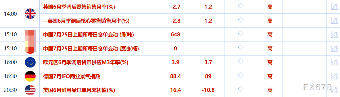 7月25日财经早餐：特朗普访问美联储，避险需求缓解限制金价涨幅，美国退出多哈谈判(图2)