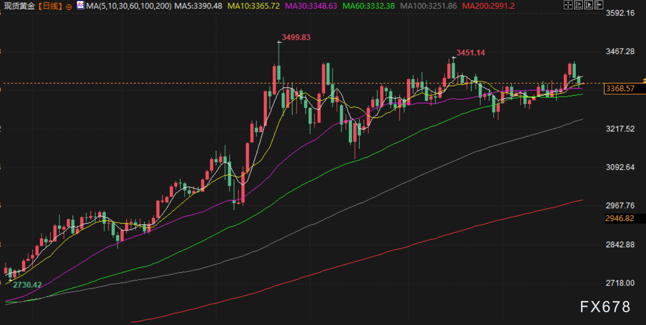 7月25日财经早餐：特朗普访问美联储，避险需求缓解限制金价涨幅，美国退出多哈谈判(图3)