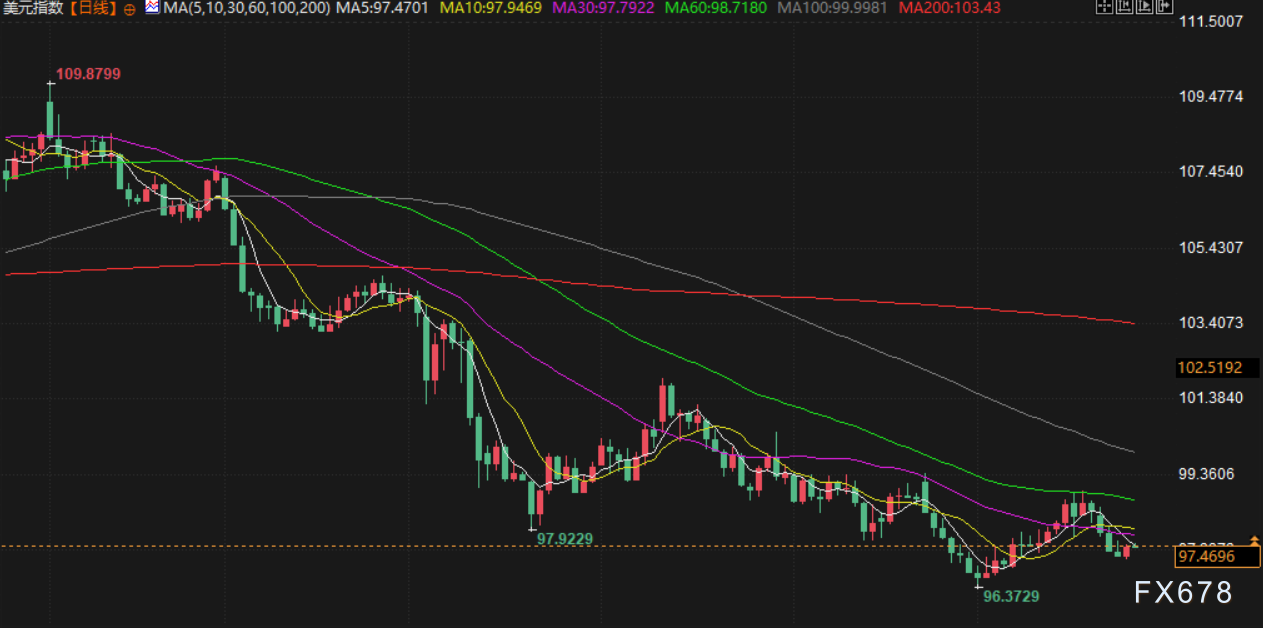 7月25日财经早餐：特朗普访问美联储，避险需求缓解限制金价涨幅，美国退出多哈谈判(图5)