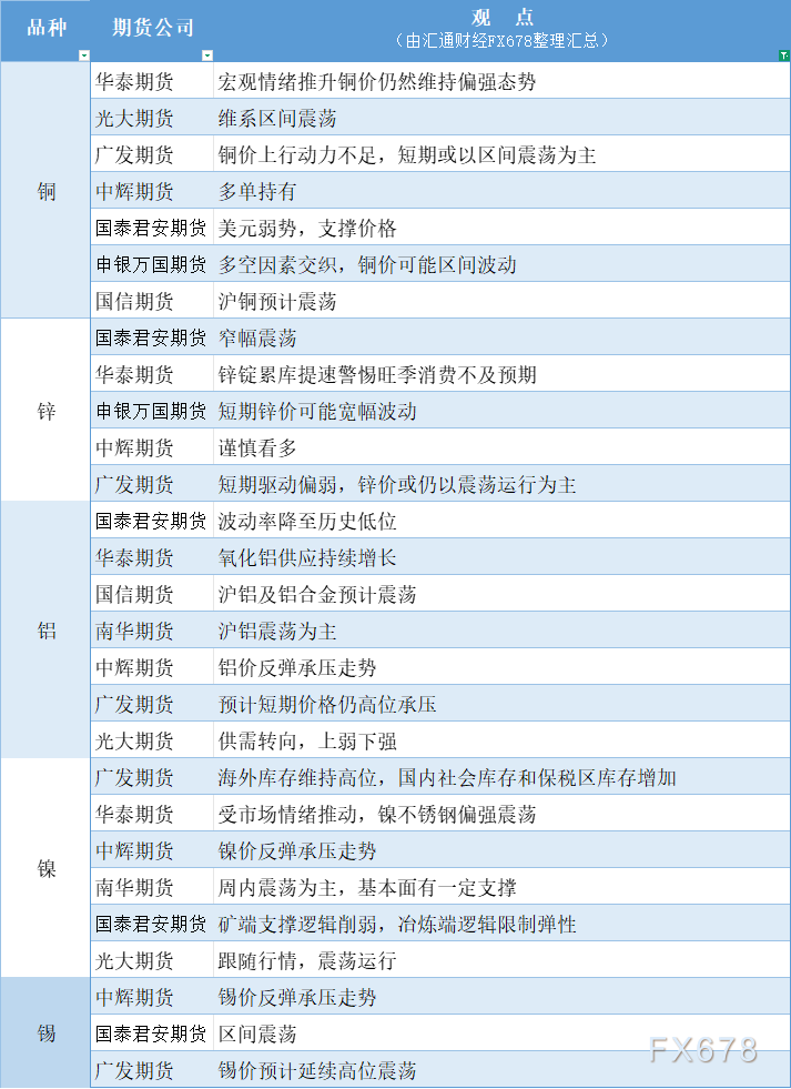 期货公司观点汇总一张图：8月11日有色系（铜、锌、铝、镍、锡等）