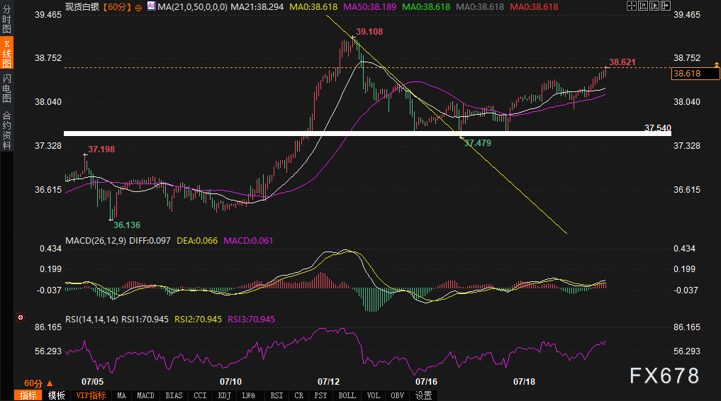 白银“三角突击”战术成型！38.5美元集结完毕，今夜或发动通道总攻(图2)