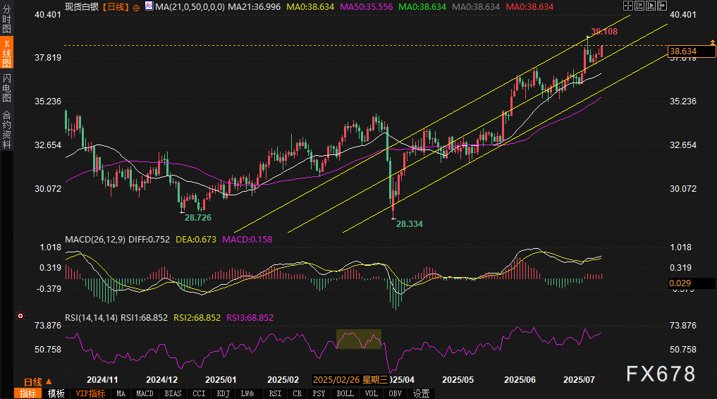 白银“三角突击”战术成型！38.5美元集结完毕，今夜或发动通道总攻(图3)