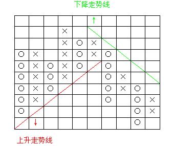 外汇技术面分析之：点数图（Point & Figure）(图2)