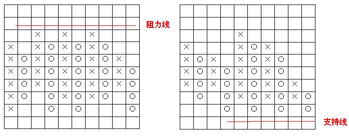 外汇技术面分析之：点数图（Point & Figure）(图3)