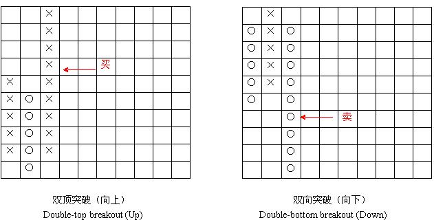 外汇技术面分析之：点数图（Point & Figure）(图4)