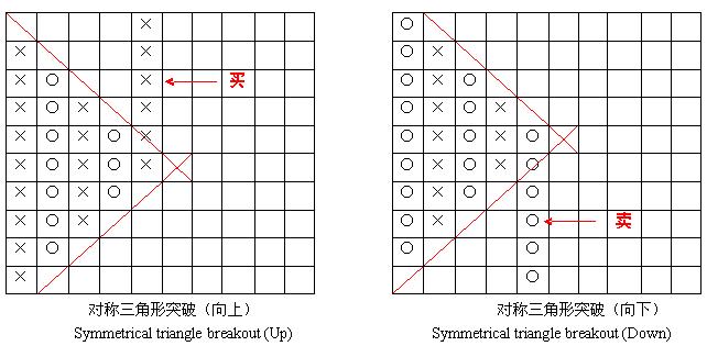 外汇技术面分析之：点数图（Point & Figure）(图6)