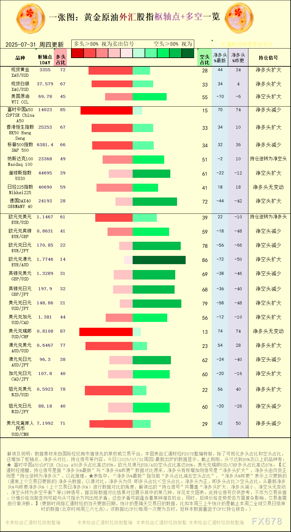 一张图：2025年7月31日黄金原油外汇股指“枢纽点+多空持仓信号”一览