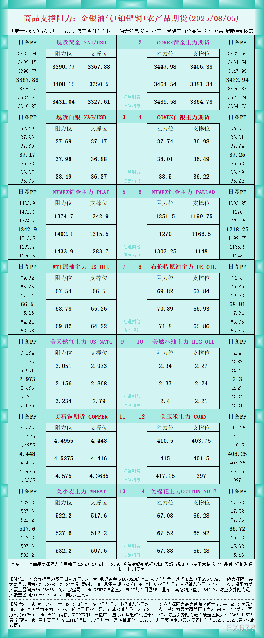 一张图看商品支撑阻力：金银油气+铂钯铜农产品期货(2025年8月5日)