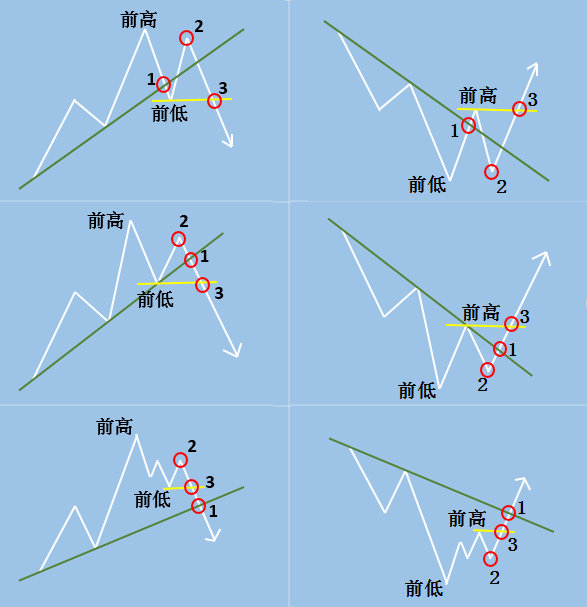 趋势判断: 123法则和2B法则