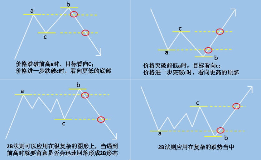 趋势判断: 123法则和2B法则(图3) 趋势判断: 123法则和2B法则(图3)