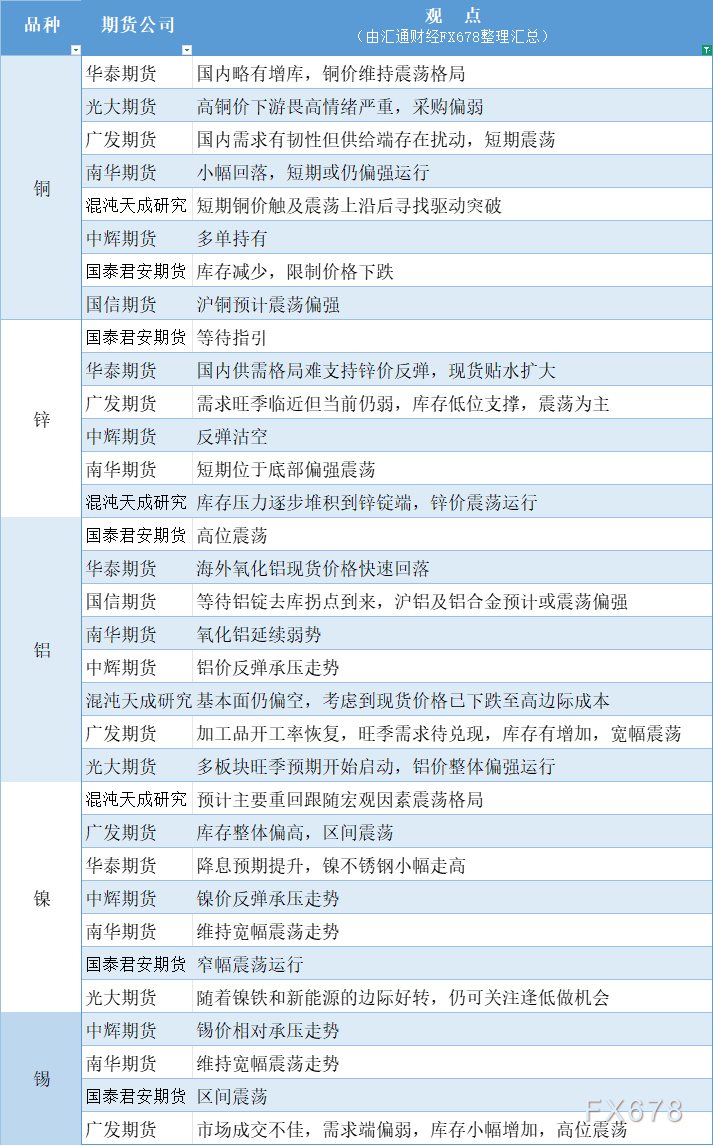 期货公司观点汇总一张图：9月9日有色系（铜、锌、铝、镍、锡等）