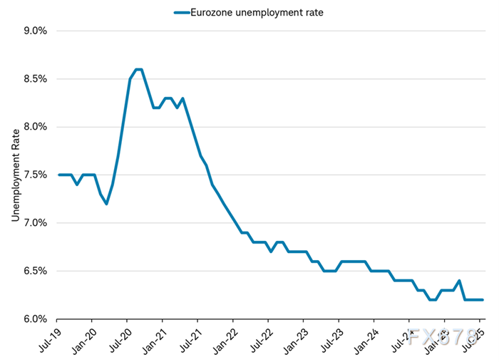 欧洲经济"冰火两重天"：Q2增速骤降，60家企业竟豪掷4.8万亿押注反转！