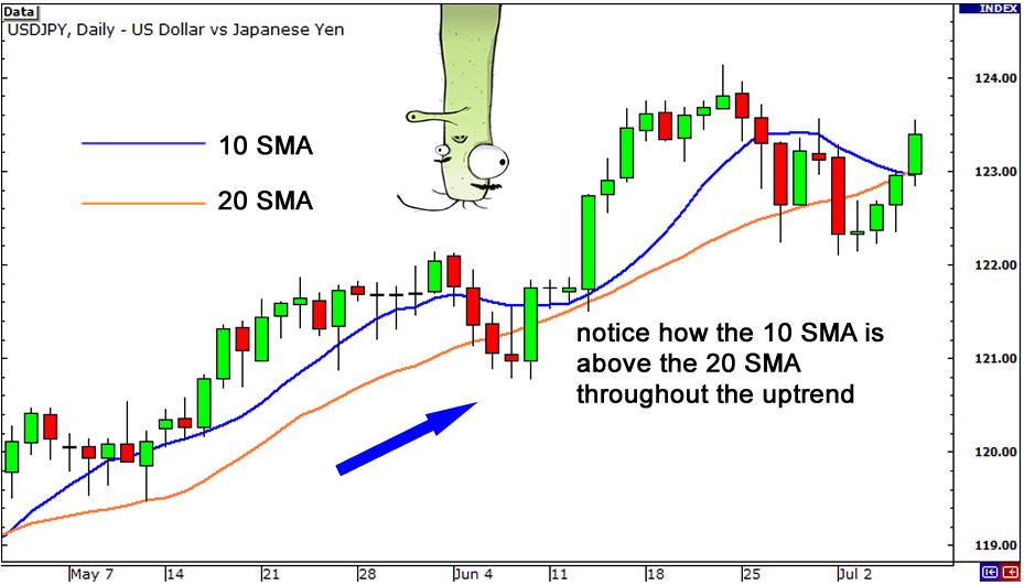 外汇技术指标学习之移动平均线7 - 外汇交易中使用均线确定趋势方向(图4) 外汇技术指标学习之移动平均线7 - 外汇交易中使用均线确定趋势方向(图4)