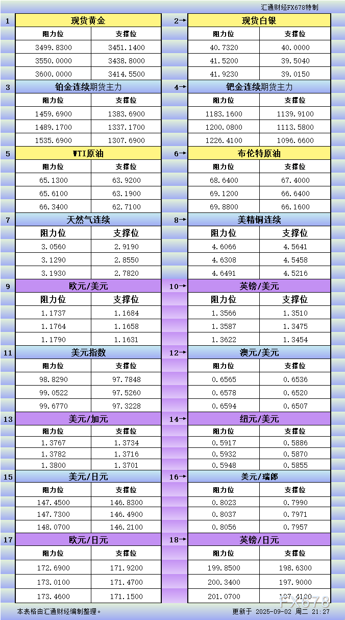 9月2日美市更新支撑阻力：18品种支撑阻力(金银铂钯原油天然气铜及十大货币对)