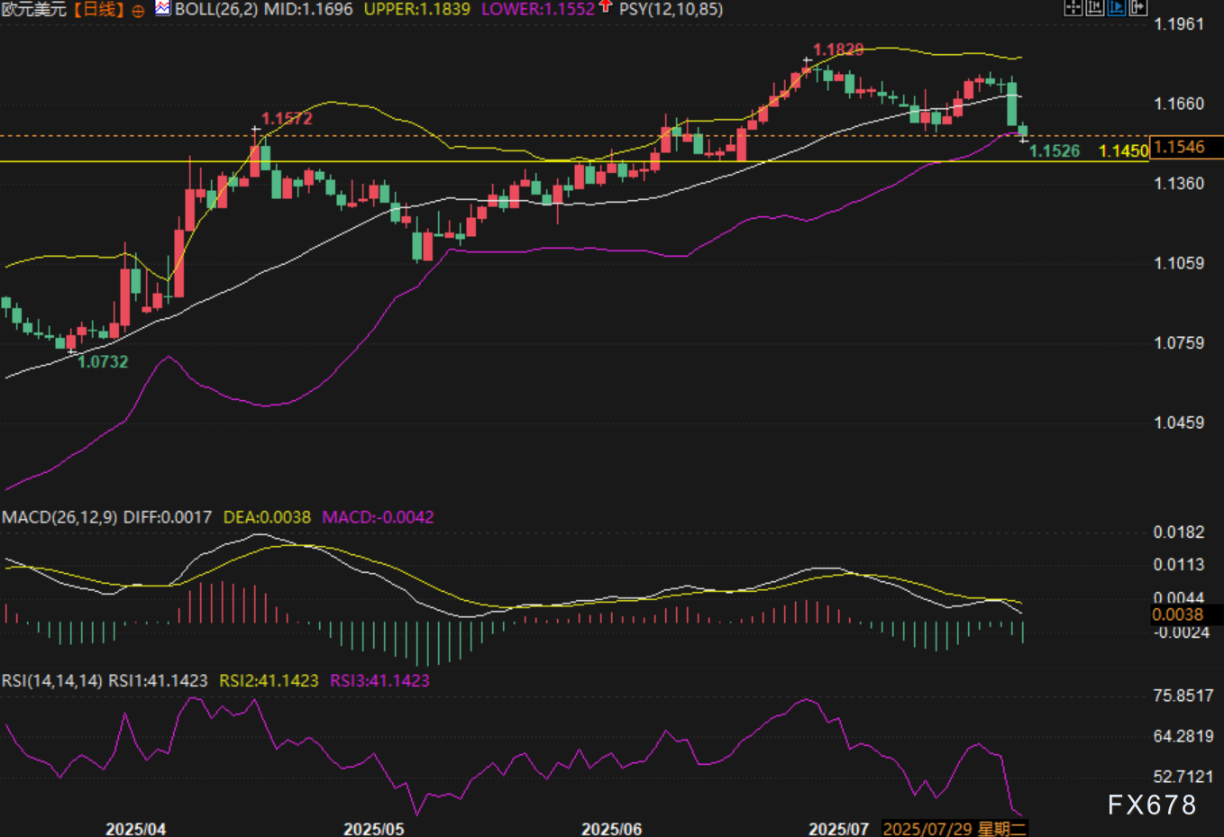 欧元/美元跌破关键支撑，空头是否全面接管？(图2)