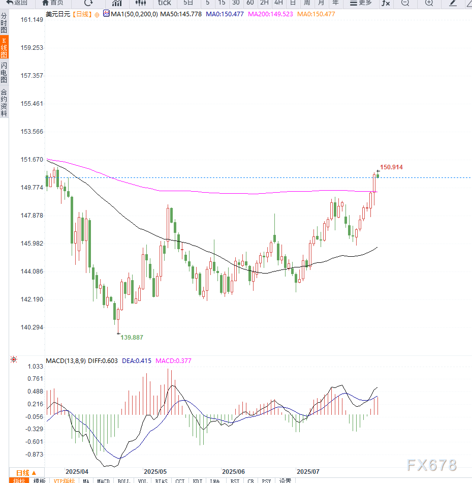 美联储鹰派立场叠加日本政策不确定性，美元兑日元升破151关口创四月新高(图2)