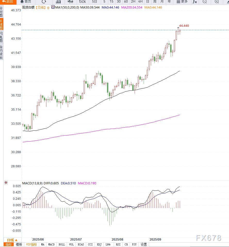 美联储降息预期升至93%助推白银触及14年高点(图2) 美联储降息预期升至93%助推白银触及14年高点(图2)