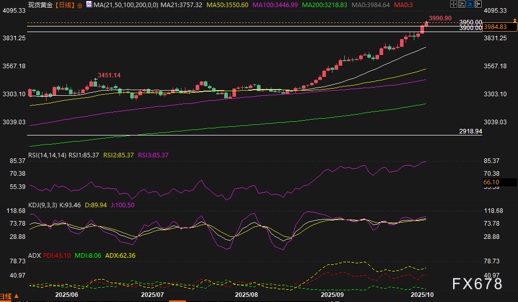 黄金在历史峰值下方遇阻，市场等待4000美元突破(图2)