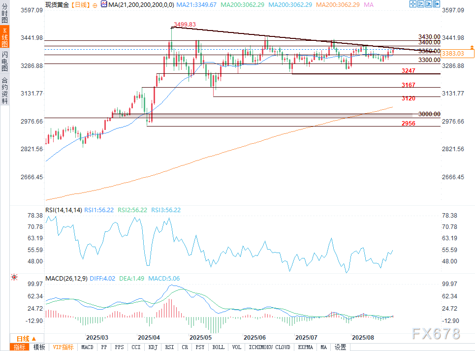 技术分析：黄金盘整期间3385美元、3400美元阻力位成关注焦点(图2)