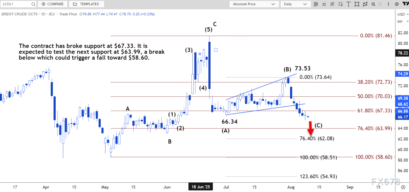 技术分析：布伦特原油或跌至63.19美元至64.61美元区间(图3)