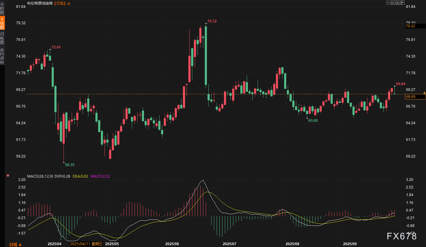 360万桶供应增量逼近，下周油市面临关键审判!(图3)