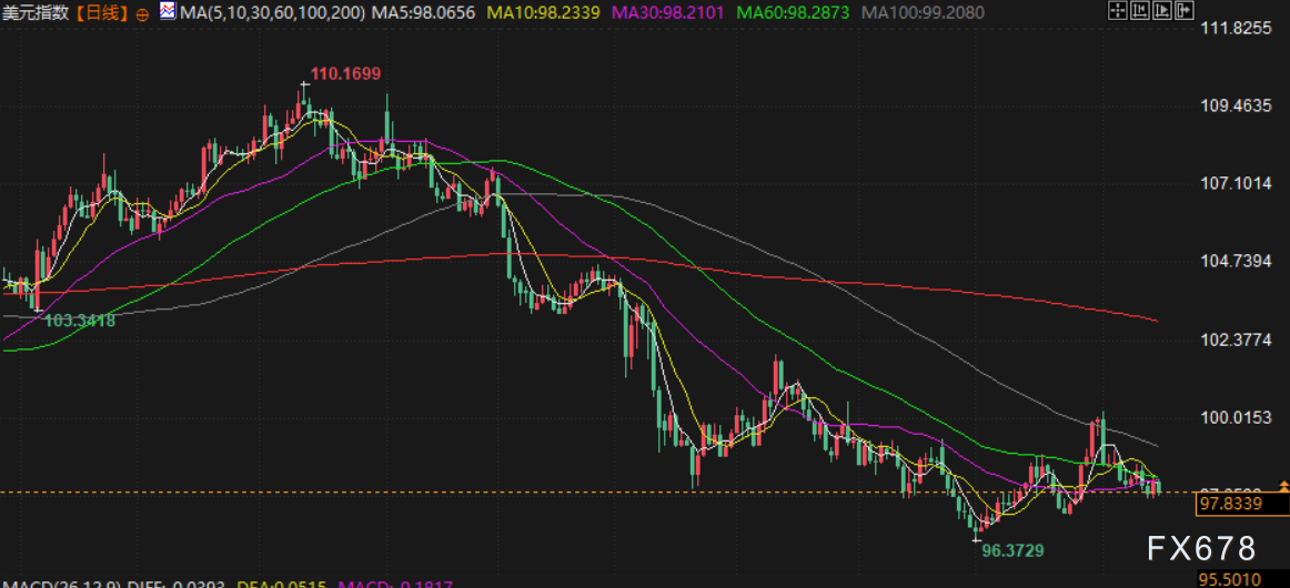 美元周线收跌，市场聚焦美联储9月降息预期，俄美峰会取得乐观进展(图2)