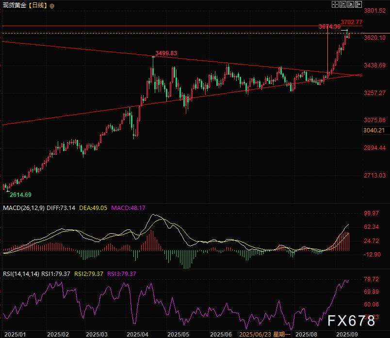 日线RSI超买依然看涨？黄金低开高走藏玄机，美PPI今夜先指路(图4)