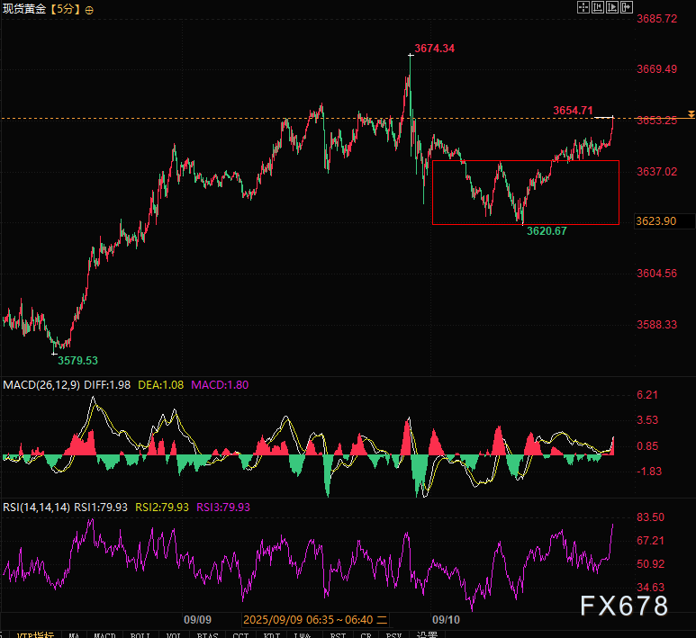 日线RSI超买依然看涨？黄金低开高走藏玄机，美PPI今夜先指路(图3)