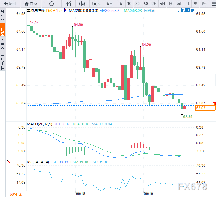 原油三连跌！美联储降息难救市，供应过剩引爆需求恐慌(图2)