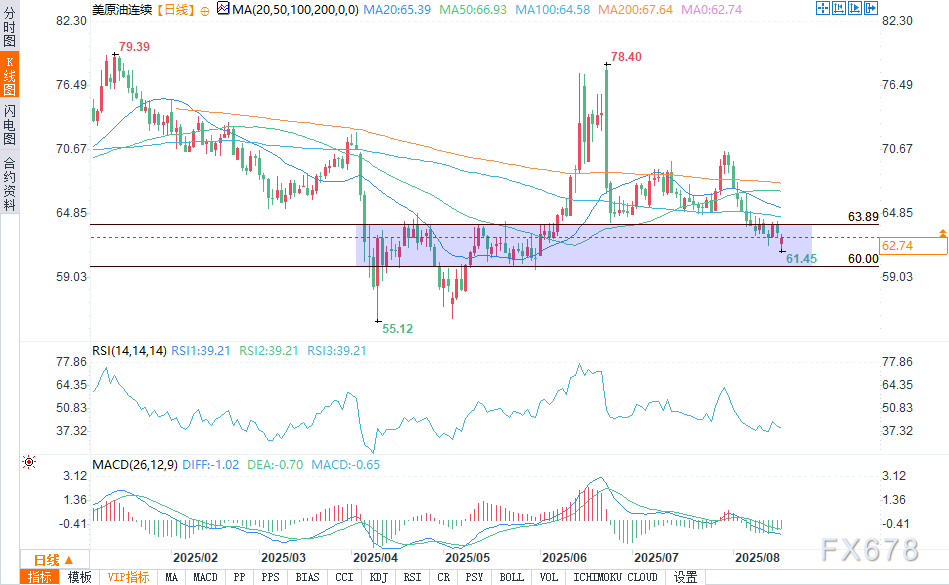 油价上涨,投资者关注特朗普与泽连斯基会晤结果(图2) 油价上涨,投资者关注特朗普与泽连斯基会晤结果(图2)