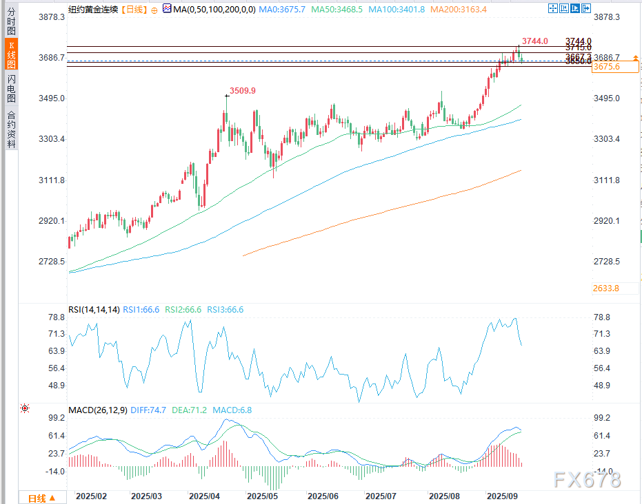 金价因更多常规性获利回吐而走弱(图2)