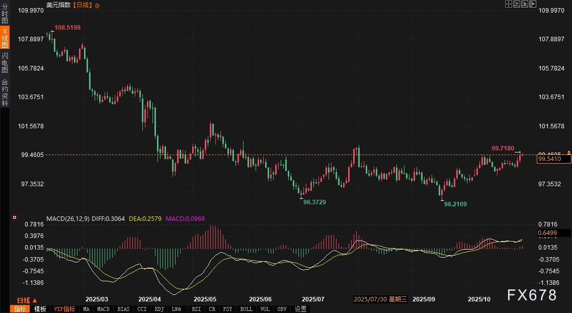 市场“棋局”生变：债券收益率“将了一军”，美元陷入被动，黄金与欧元迎来“抽车”时刻(图2)