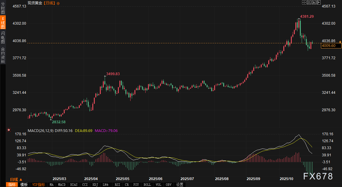 市场“棋局”生变：债券收益率“将了一军”，美元陷入被动，黄金与欧元迎来“抽车”时刻(图3)
