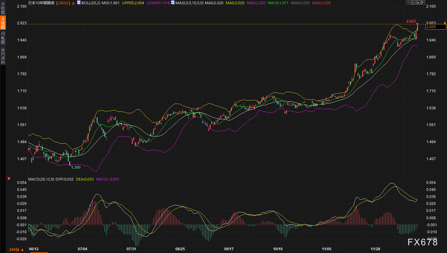 日本加息,为什么日元反而暴跌了?假期前要出事?(图2) 日本加息,为什么日元反而暴跌了?假期前要出事?(图2)