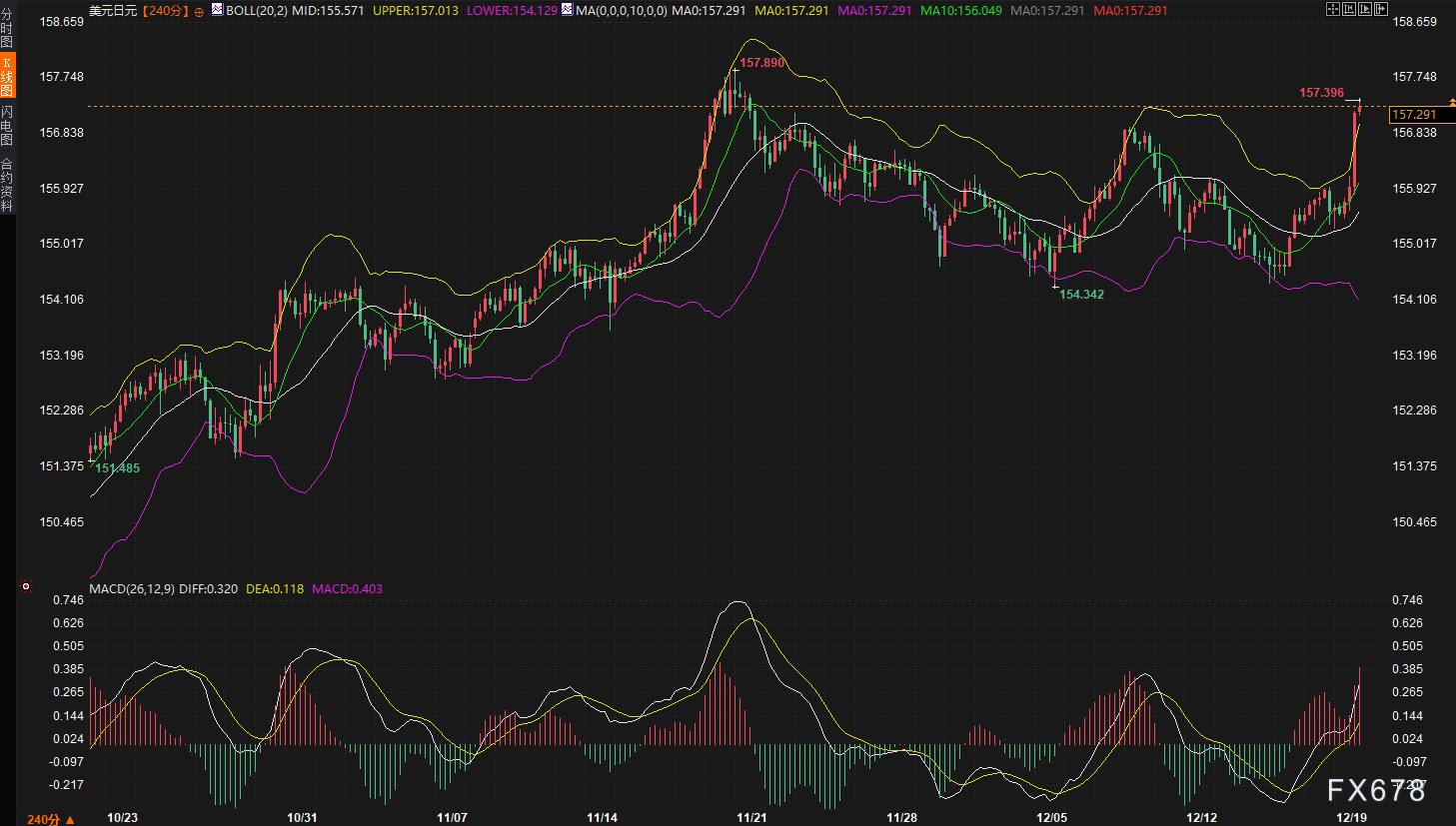 日本加息,为什么日元反而暴跌了?假期前要出事?(图3) 日本加息,为什么日元反而暴跌了?假期前要出事?(图3)