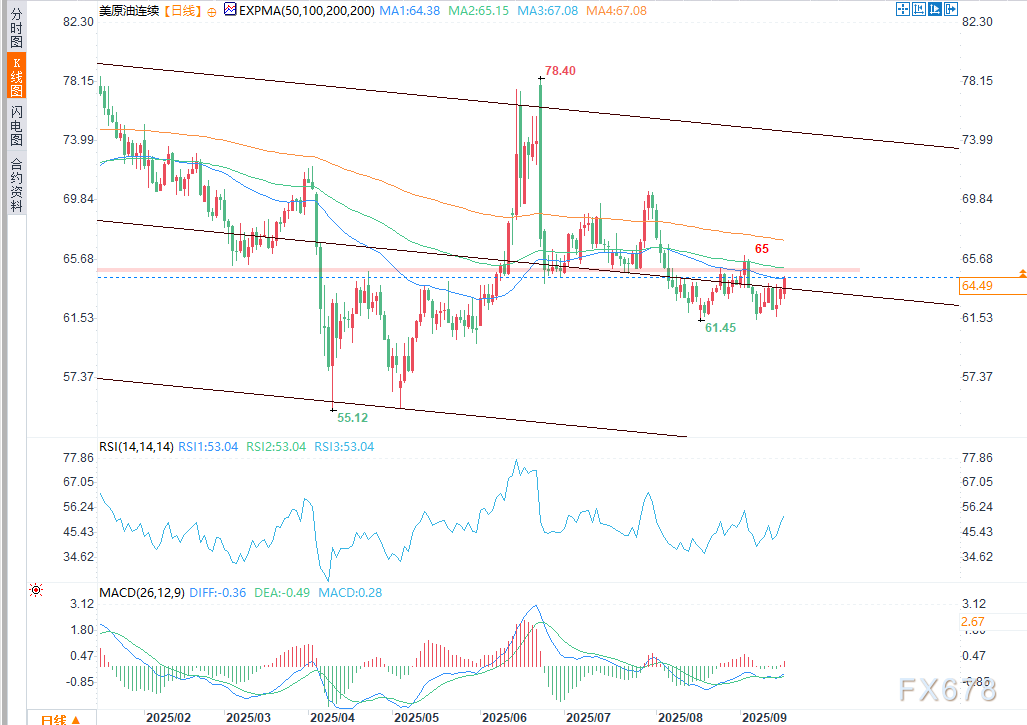美国原油上破50日移动平均线,上行目标指向66.03美元(图2) 美国原油上破50日移动平均线,上行目标指向66.03美元(图2)