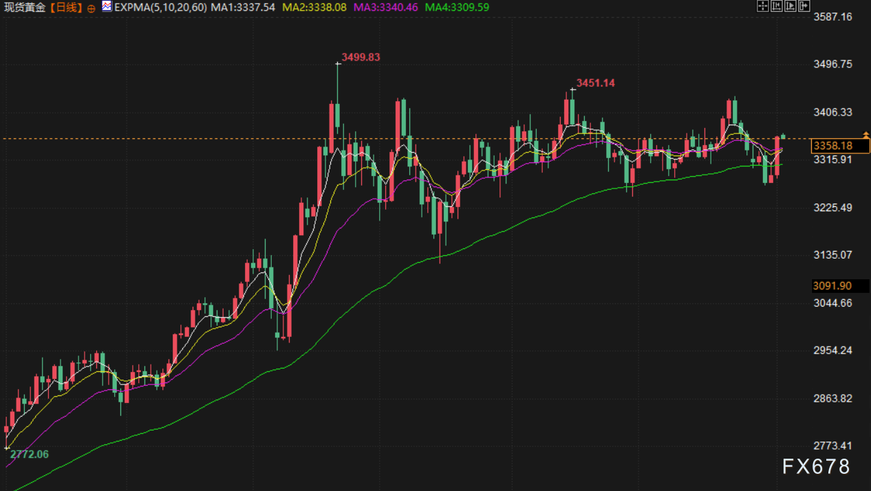 8月4日财经早餐：非农爆冷，金价创一周新高，OPEC+达成增产协议，全球原油供应格局生变(图3)