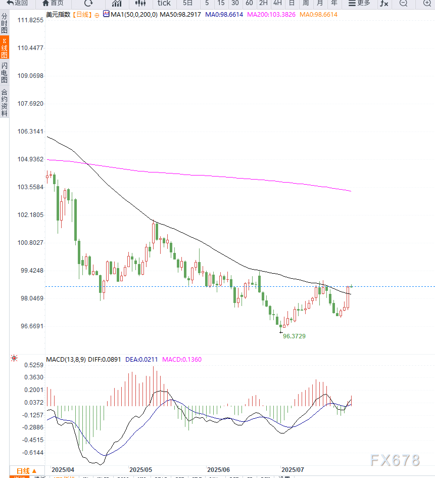 全球贸易情绪回暖，美元指数低位反弹(图2)