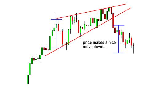 外汇图表技术形态分析学习4 - 楔形形态(图2)
