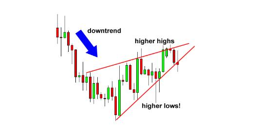 外汇图表技术形态分析学习4 - 楔形形态(图3)