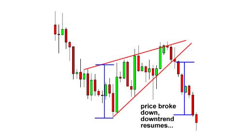 外汇图表技术形态分析学习4 - 楔形形态(图4)
