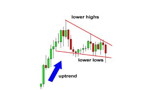 外汇图表技术形态分析学习4 - 楔形形态(图7)