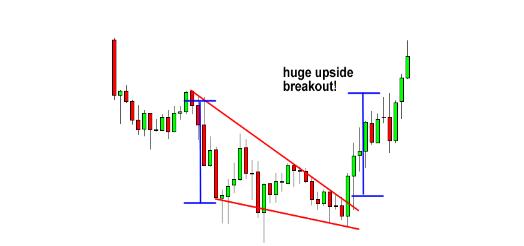 外汇图表技术形态分析学习4 - 楔形形态(图6)
