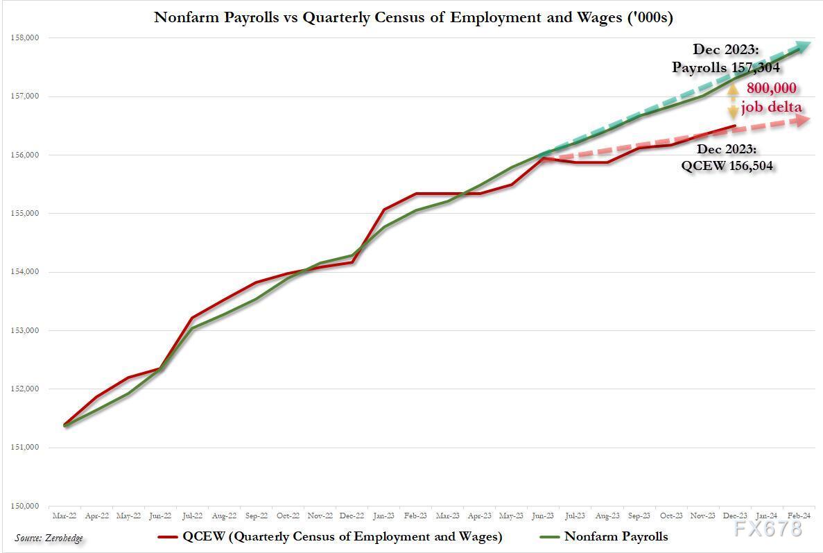 准备迎接又一次大幅非农就业数据下修,为9月50个基点降息铺路(图2) 准备迎接又一次大幅非农就业数据下修,为9月50个基点降息铺路(图2)