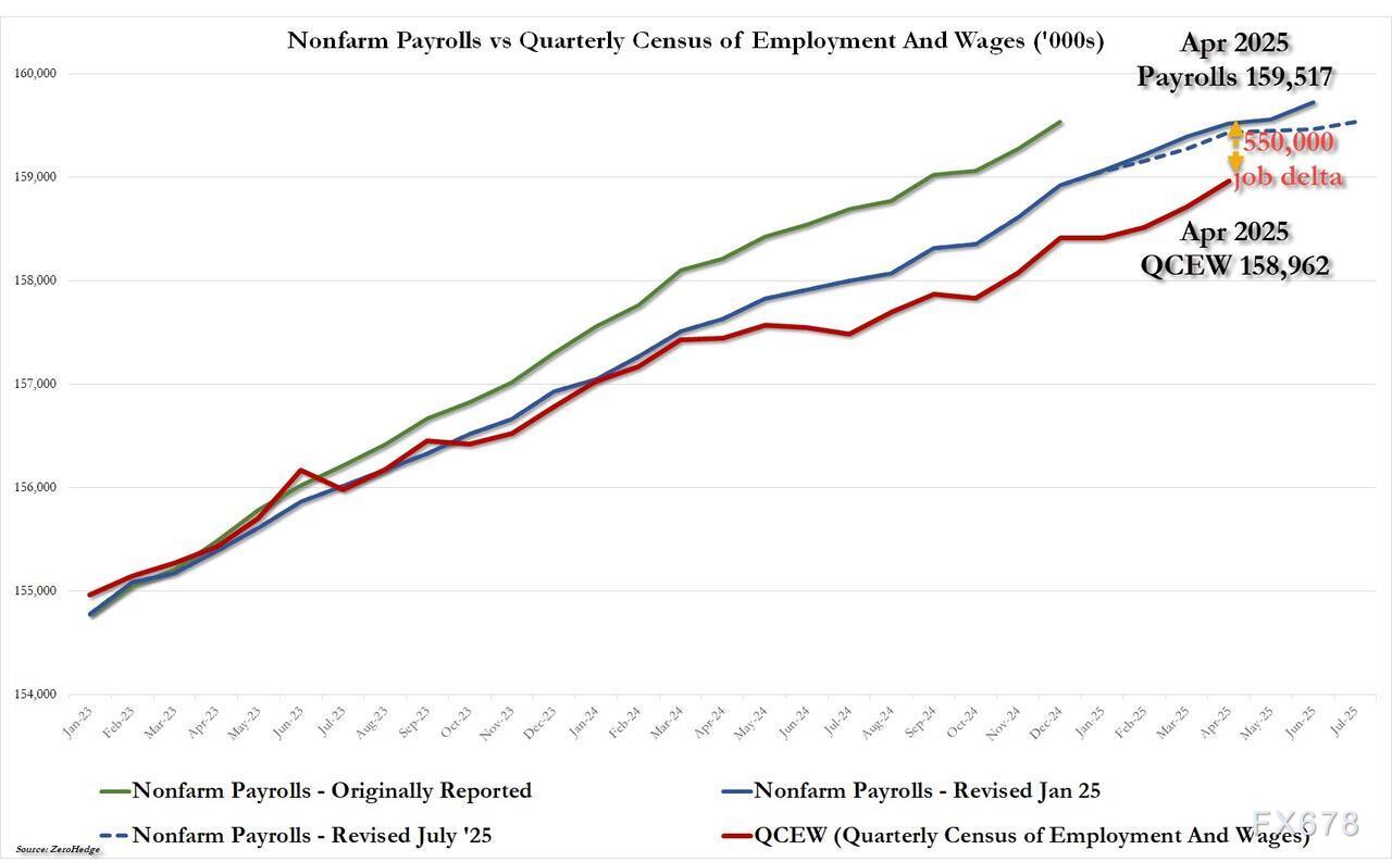 准备迎接又一次大幅非农就业数据下修,为9月50个基点降息铺路(图3) 准备迎接又一次大幅非农就业数据下修,为9月50个基点降息铺路(图3)