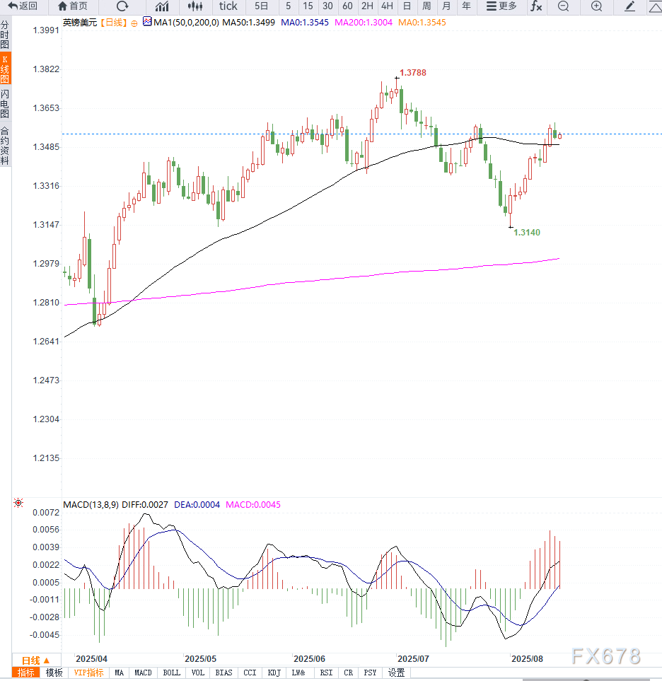 英国二季度GDP意外增长支撑英镑，GBP/USD升至1.3545附近等待美零售销售数据(图2)